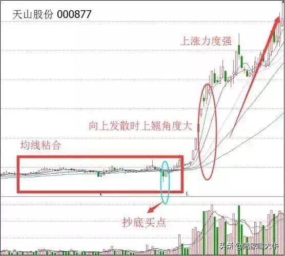 三根均线战法首次粘合向上发散买入首次粘合向下发散卖出技巧