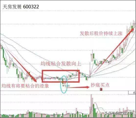 三根均线战法首次粘合向上发散买入首次粘合向下发散卖出技巧