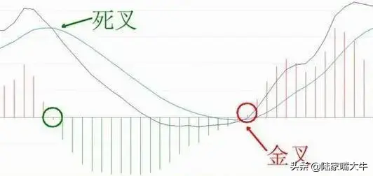 术与道MACD指标应用方法抄底术逃顶术抓主升