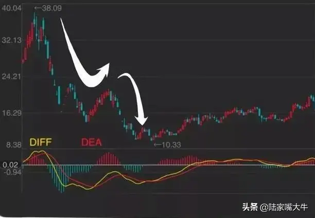 术与道MACD指标应用方法抄底术逃顶术抓主升