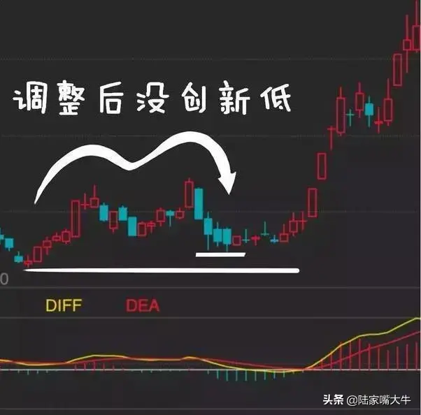 术与道MACD指标应用方法抄底术逃顶术抓主升
