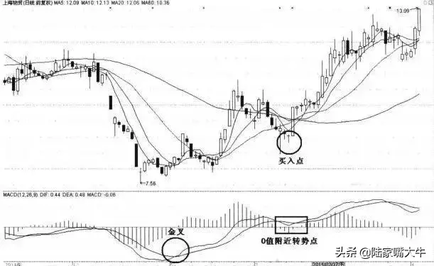 术与道MACD指标应用方法抄底术逃顶术抓主升