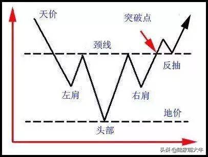 头肩底K线形态一种底部回升信号放量突破颈线考虑买入