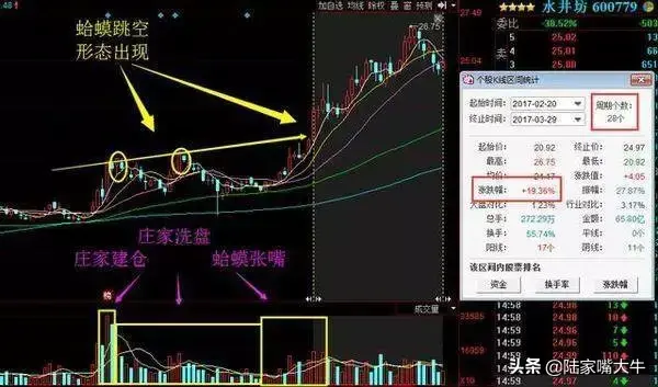 蛤蟆跳空形态量能抬升突破蛤蟆眼线就是买点