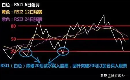 RSI指标7大黄金技巧,牢牢记住！