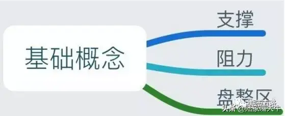 经典手绘手把手教你支撑和阻力在各种行情趋势中的作用和意义