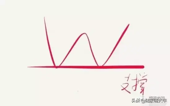 经典手绘手把手教你支撑和阻力在各种行情趋势中的作用和意义