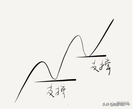 经典手绘手把手教你支撑和阻力在各种行情趋势中的作用和意义