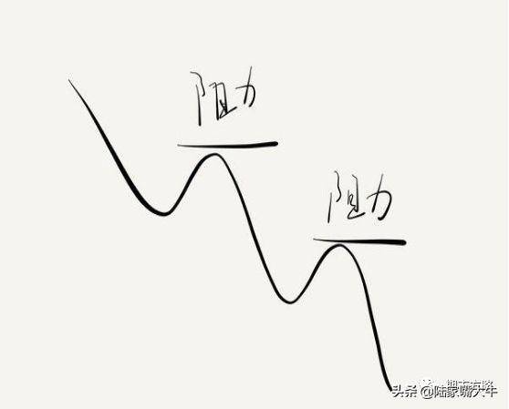 经典手绘手把手教你支撑和阻力在各种行情趋势中的作用和意义