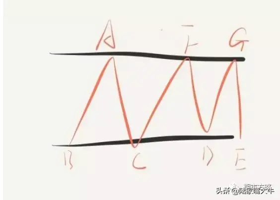 经典手绘手把手教你支撑和阻力在各种行情趋势中的作用和意义