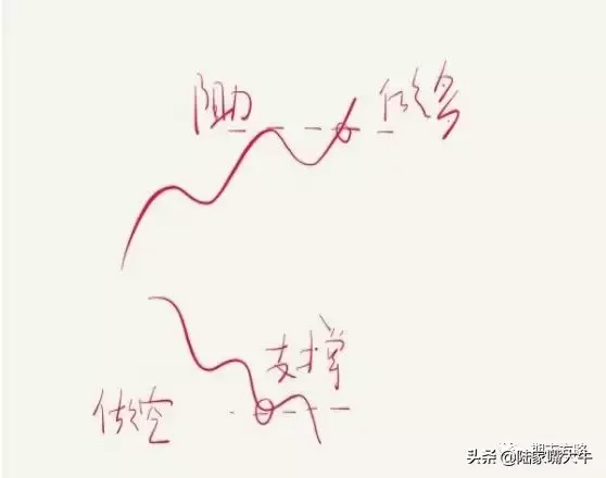 经典手绘手把手教你支撑和阻力在各种行情趋势中的作用和意义