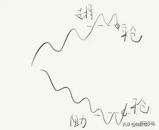 经典手绘手把手教你支撑和阻力在各种行情趋势中的作用和意义