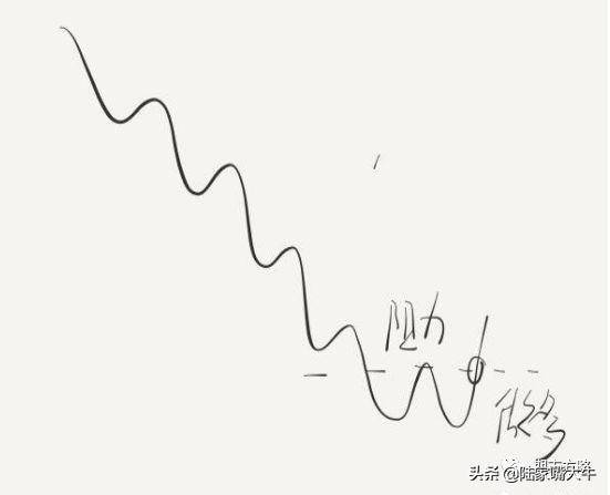 经典手绘手把手教你支撑和阻力在各种行情趋势中的作用和意义