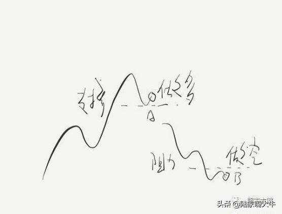 经典手绘手把手教你支撑和阻力在各种行情趋势中的作用和意义