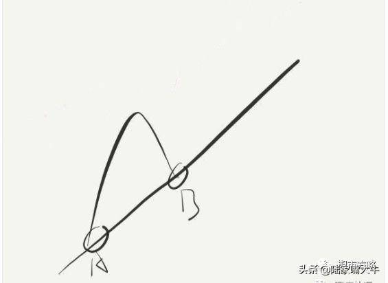 经典手绘手把手教你支撑和阻力在各种行情趋势中的作用和意义