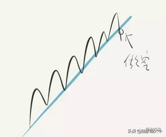 经典手绘手把手教你支撑和阻力在各种行情趋势中的作用和意义