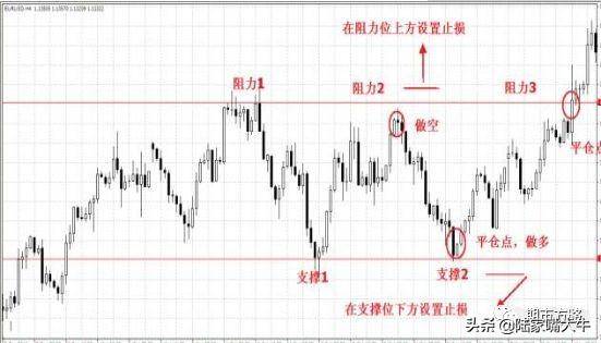 经典手绘手把手教你支撑和阻力在各种行情趋势中的作用和意义