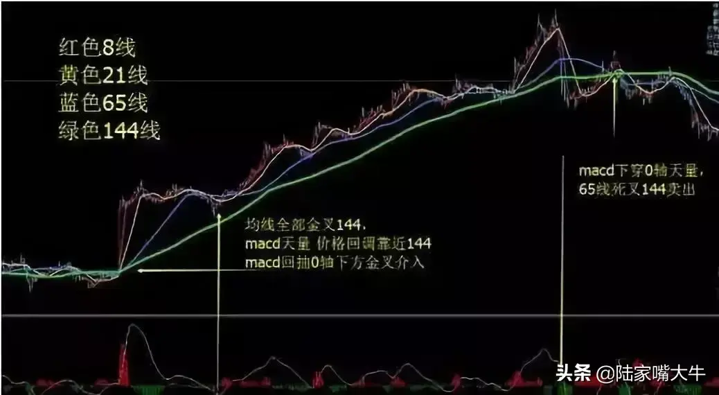 分享一个高手的均线交易系统和心得
