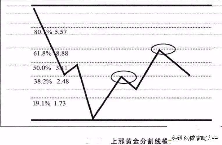 画线方法分析师常用的八大画线技巧来学习一下吧