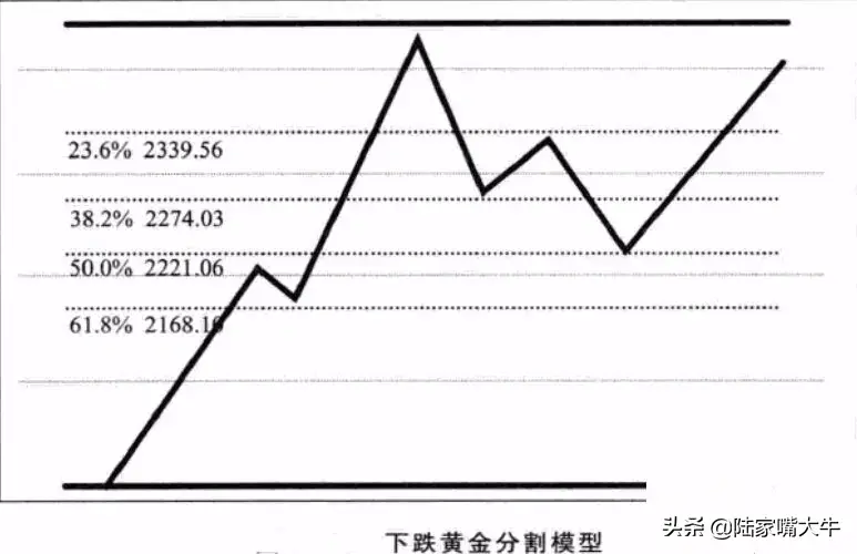 画线方法分析师常用的八大画线技巧来学习一下吧