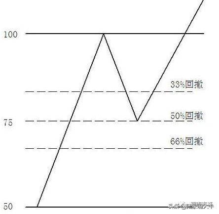 画线方法分析师常用的八大画线技巧来学习一下吧