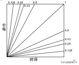 画线方法分析师常用的八大画线技巧来学习一下吧