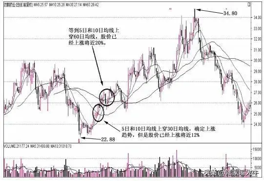 均线是重要的趋势指标被广泛应用具有以下几大基本特性