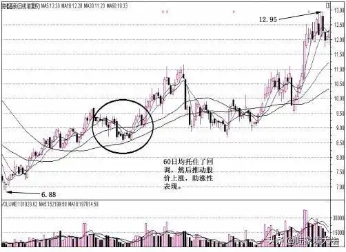 均线是重要的趋势指标被广泛应用具有以下几大基本特性