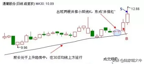并排红K线组合形态一种少见的买入信号股票后市继续看涨