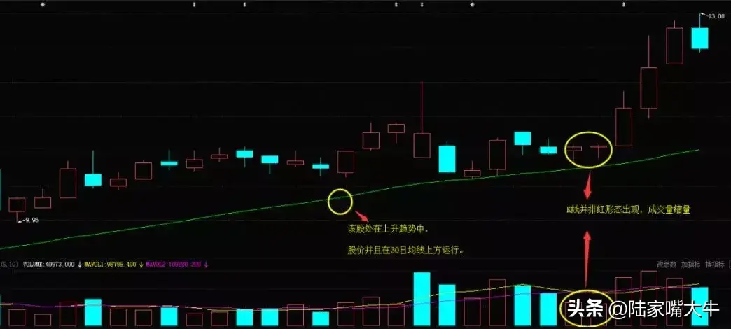 并排红K线组合形态一种少见的买入信号股票后市继续看涨