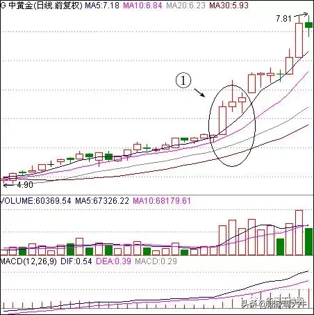 底部抓牛股技巧高清图解