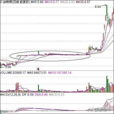 底部抓牛股技巧高清图解