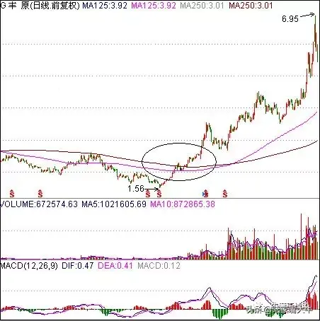 底部抓牛股技巧高清图解