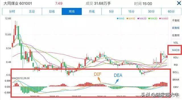 这是我见过最好的交易模式MACD成交量均线炒股界的教科书