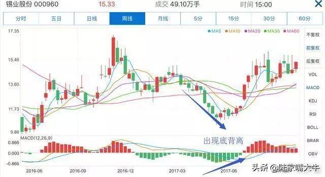 这是我见过最好的交易模式MACD成交量均线炒股界的教科书