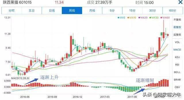这是我见过最好的交易模式MACD成交量均线炒股界的教科书