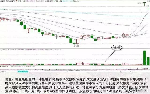 量价实战技巧量是价的先行指标股价与成交量的涨跌法则