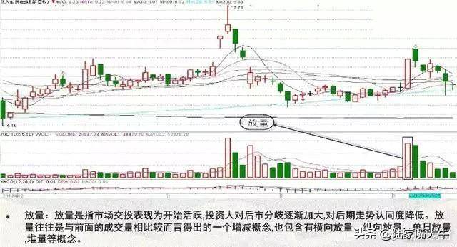 量价实战技巧量是价的先行指标股价与成交量的涨跌法则