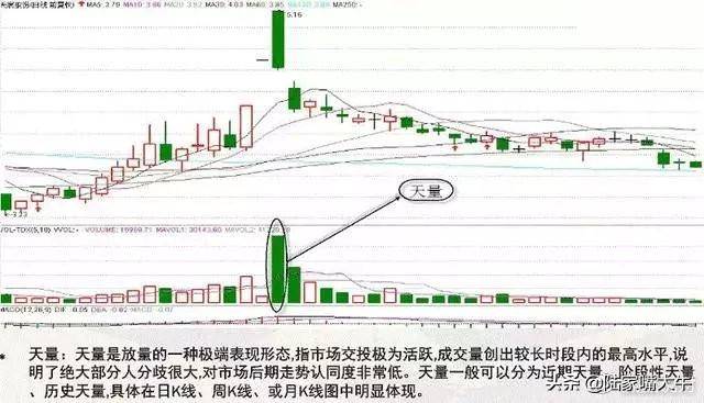 量价实战技巧量是价的先行指标股价与成交量的涨跌法则