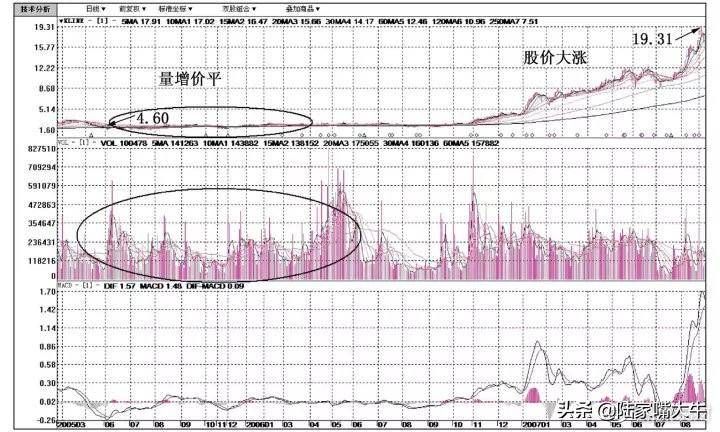 量价实战技巧量是价的先行指标股价与成交量的涨跌法则