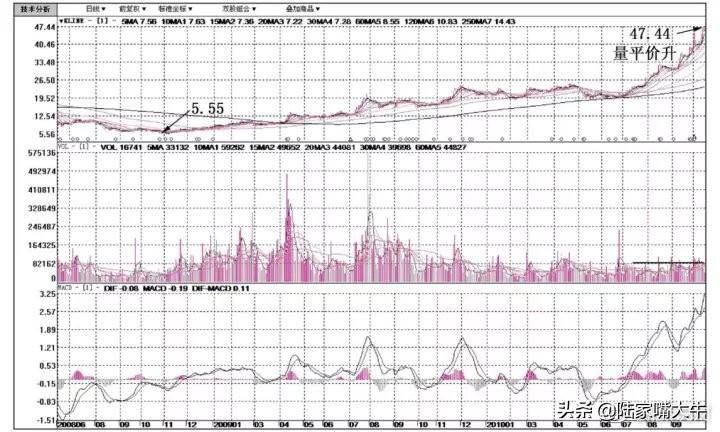 量价实战技巧量是价的先行指标股价与成交量的涨跌法则