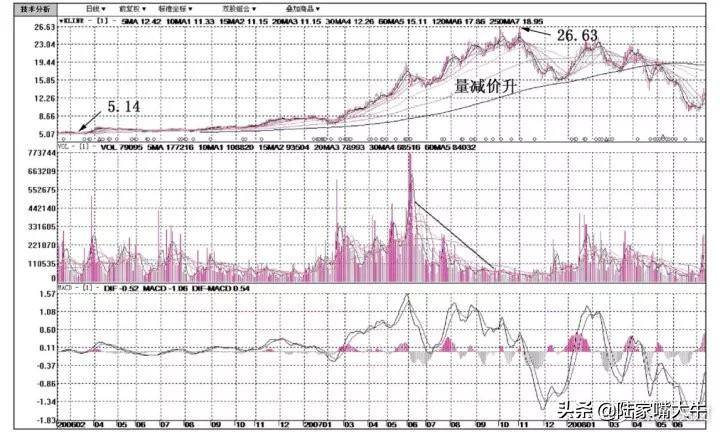 量价实战技巧量是价的先行指标股价与成交量的涨跌法则