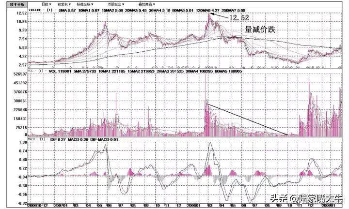 量价实战技巧量是价的先行指标股价与成交量的涨跌法则