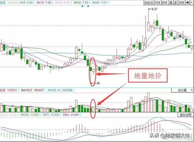 量价实战技巧量是价的先行指标股价与成交量的涨跌法则