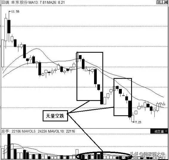 量价实战技巧量是价的先行指标股价与成交量的涨跌法则