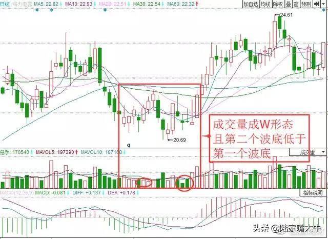量价实战技巧量是价的先行指标股价与成交量的涨跌法则
