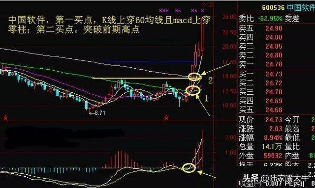 为什么周线突破后买入的股票可以快速持续的上涨呢
