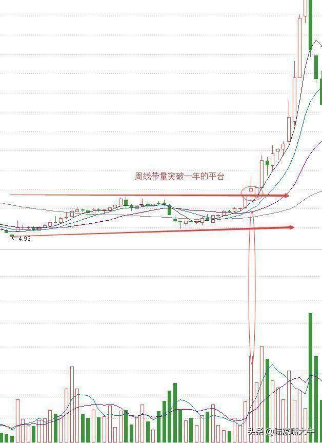 为什么周线突破后买入的股票可以快速持续的上涨呢