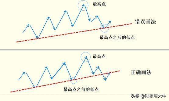 趋势线的正确画法全解析玩转股市的第一技能