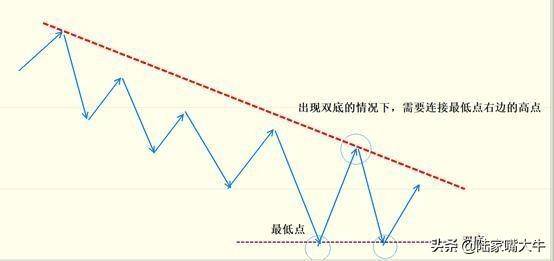 趋势线的正确画法全解析玩转股市的第一技能